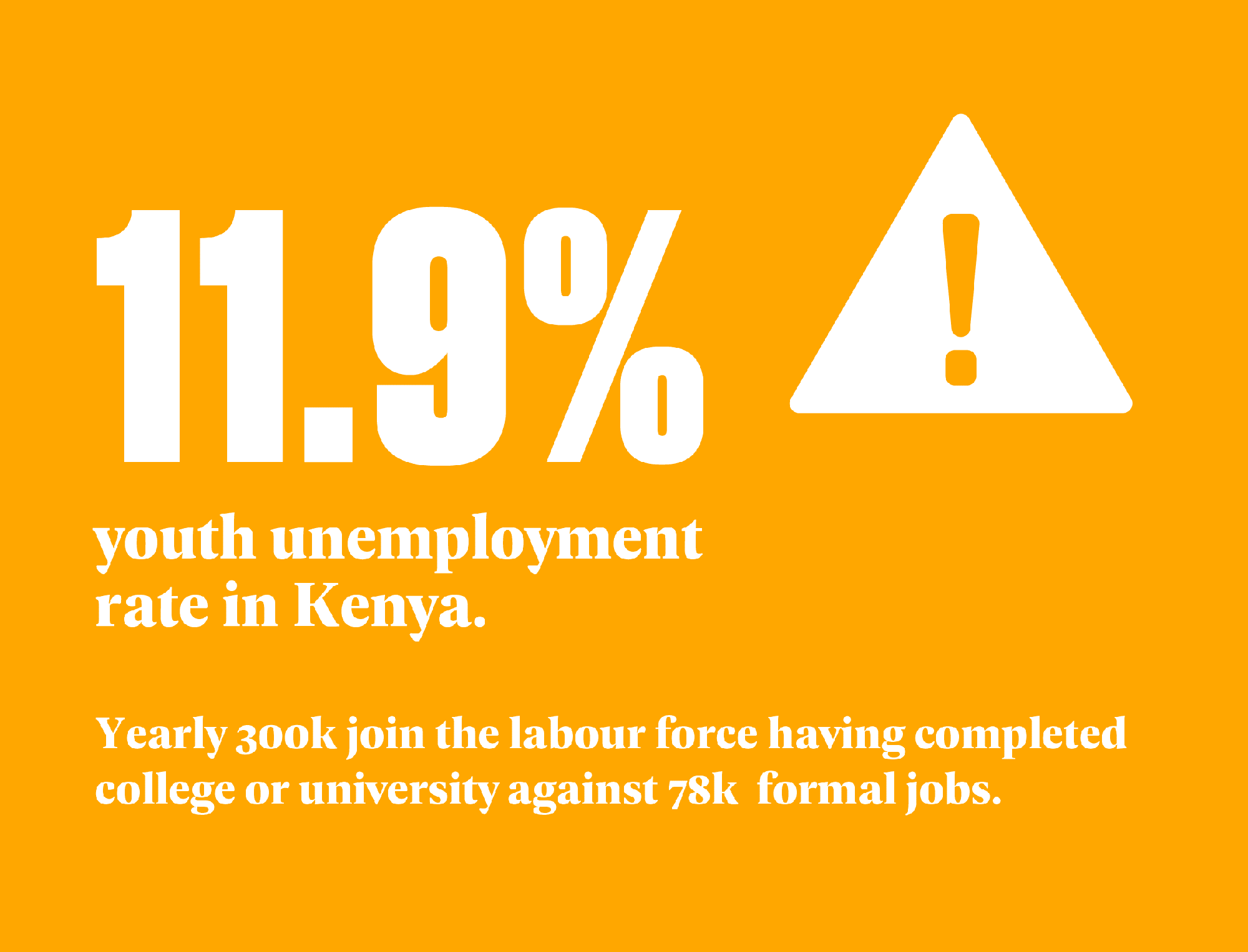 11.9% youth unemployment rate in Kenya