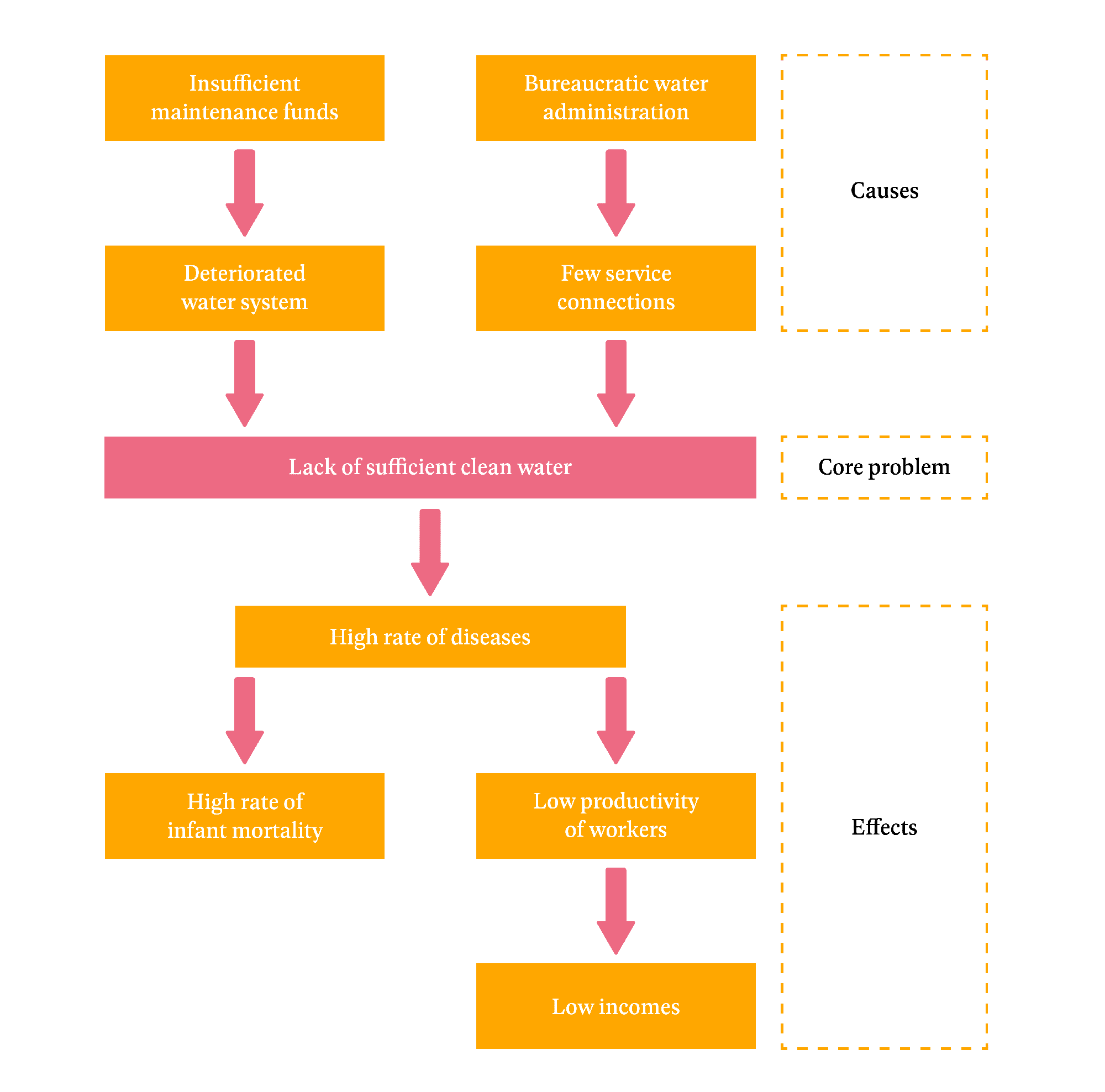 Root Cause Chain Example Root cause analysis - Practical Action