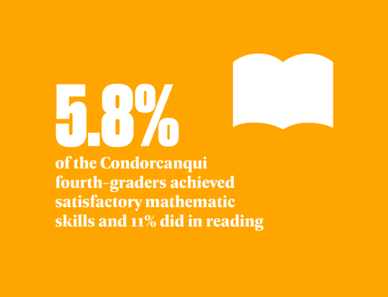 5.8% of the Condorcanqui fourth-graders achieved satisfactory mathematic skills and 11% did in reading