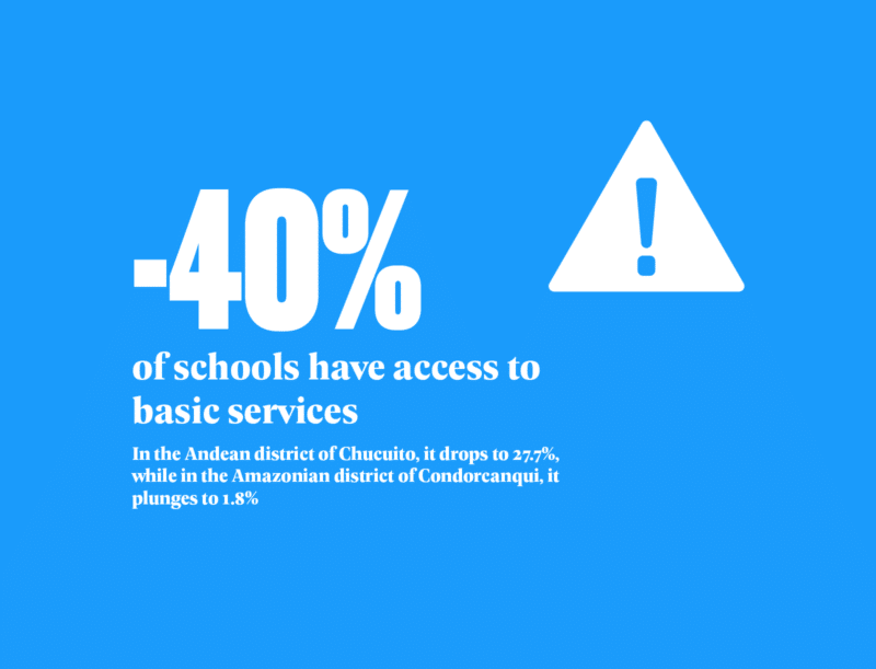 -40% of schools have access to basic services