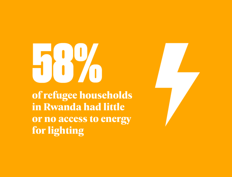 58% of refugee households in Rwanda had little or no access to energy for lighting