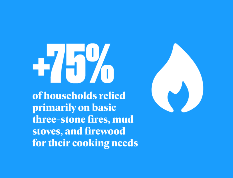 75% households relied primarily on basic three-stone fires, mud stoves, and firewood for cooking needs
