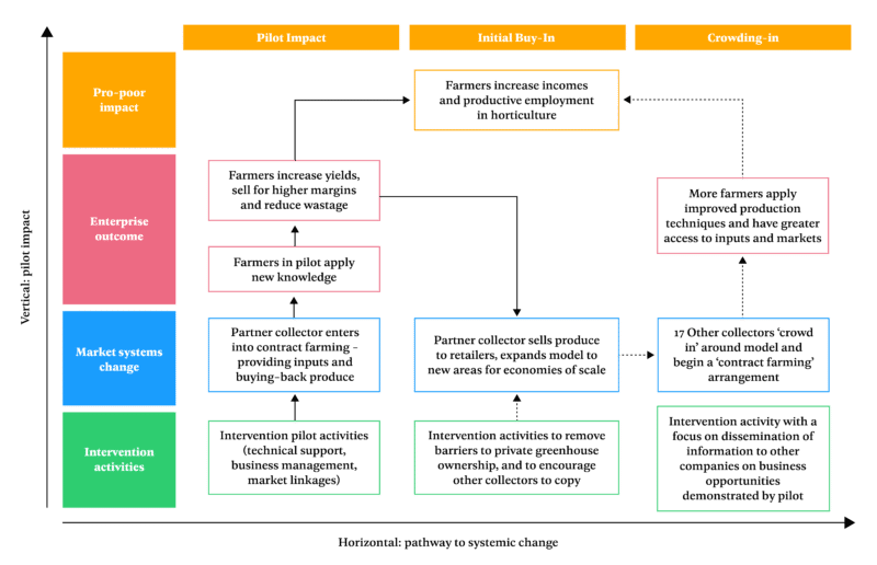 Results Chains Practical Action