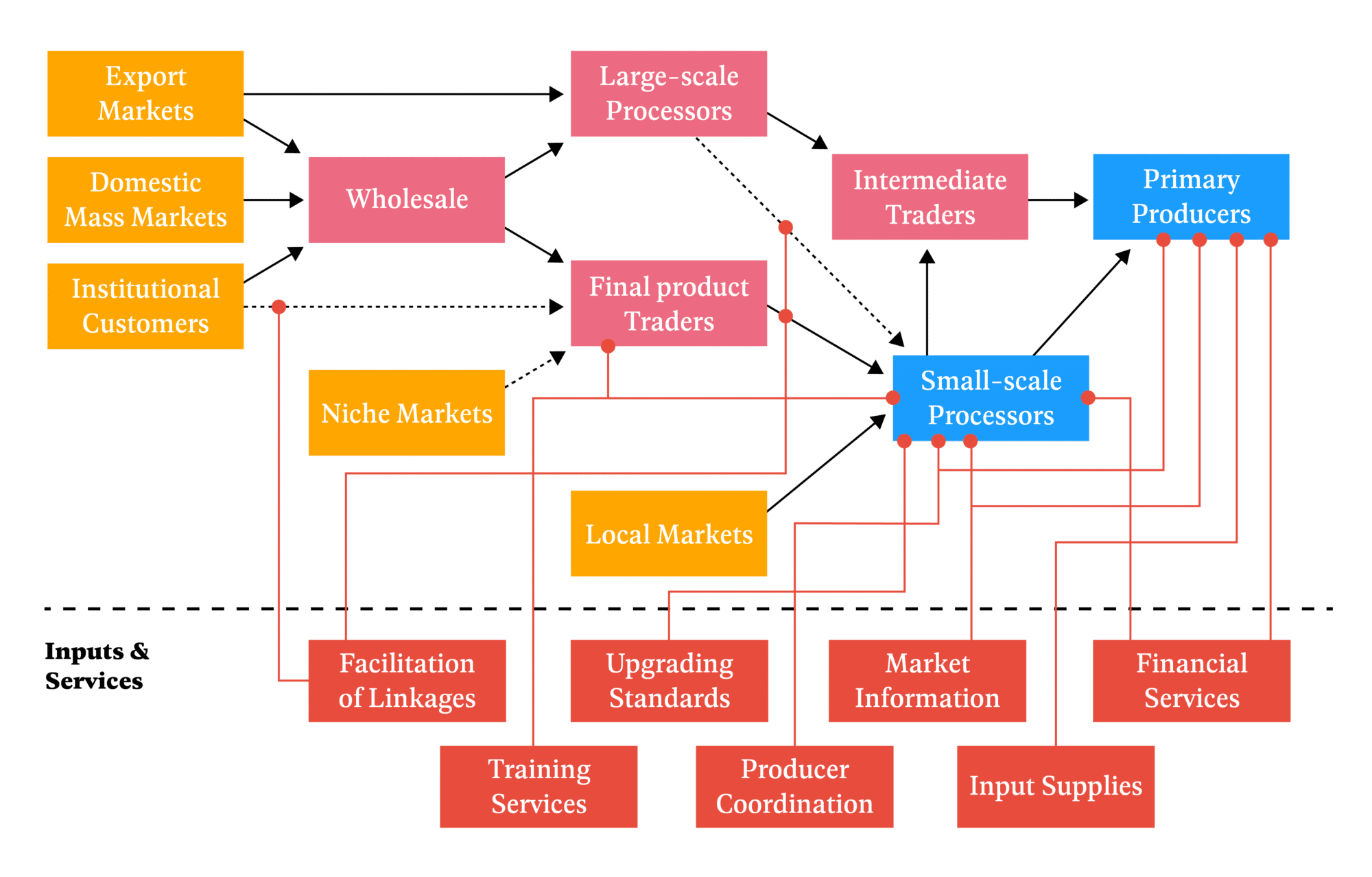 Core Guidance Note: The Market Map - Practical Action