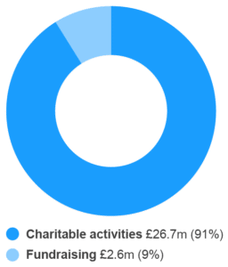 Expenditure 2020-2021: £26.7 million (91%) on charitable activities and £2.6 million (9%) on fundraising