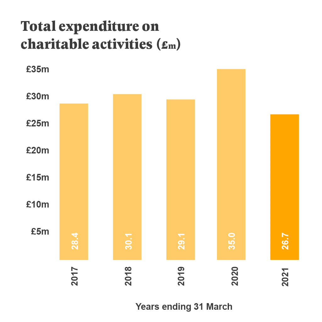 Bar graph showing total expenditure on charitable activities, with years ending 31 March. £28.4m in 2017, £30.1m in 2018, £29.1m in 2019, £35m in 2020, £26.7m in 2021.