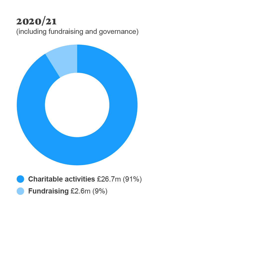 Pie chart showing 2020-21 expenditure including fundraising and governance. £26.7m (91%) charitable activities, £2.6m (9%) fundraising.