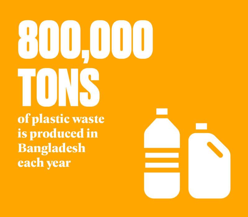 800,000 tons of plastic waste is produced in Bangladesh each year, highlighting the need for recycling initiatives.
