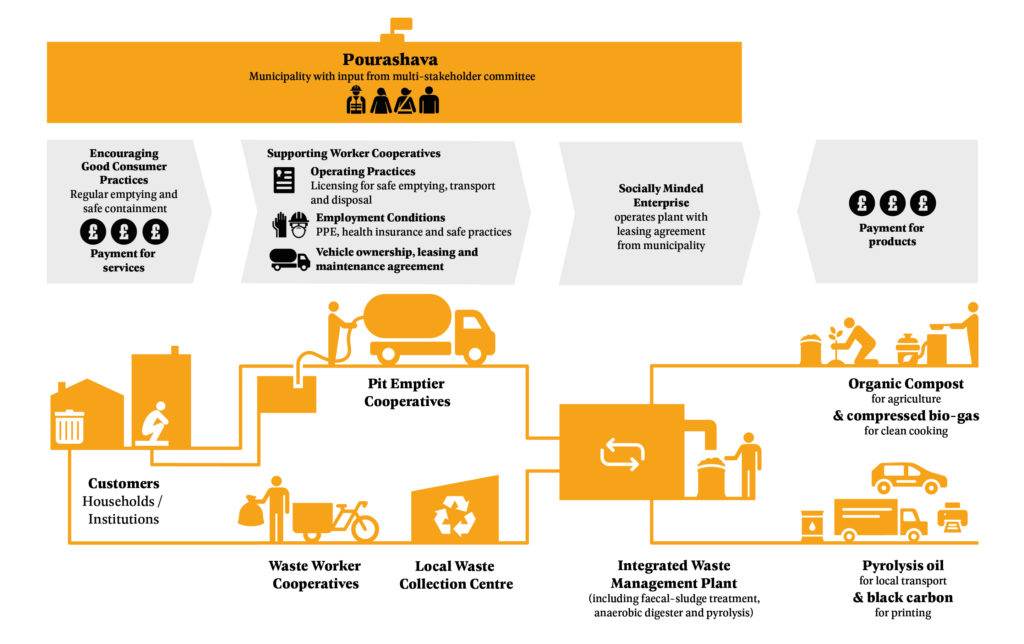 Sanitation and Solid Waste Management model