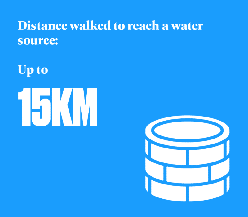 Distance walked to reach a water source in Turkana up to 15km.