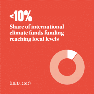 Less than 10%. Share of international climate funds funding reaching local levels. Source: IIED, 2017