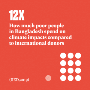 12 times. How much poor people in Bangladesh spend on climate impacts compared to international donors. Source: IIED, 2019
