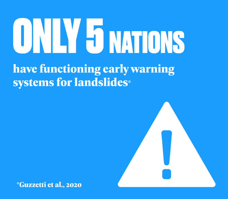 Only 5 nations understand landslides and have built resilience with functioning early warning systems.