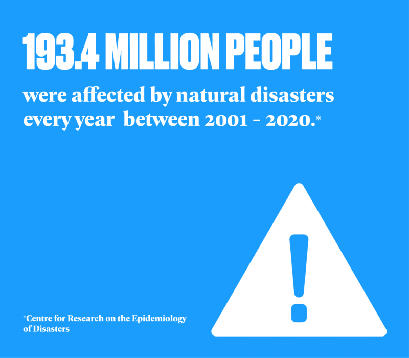 193.4 Million people were affected by natural disaster every year between 2001-2020