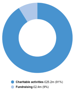 91% of income (£25.2 million) was spent on Charitable activities, with the remaining 9% (£2.4 million) being spent on fundraising.