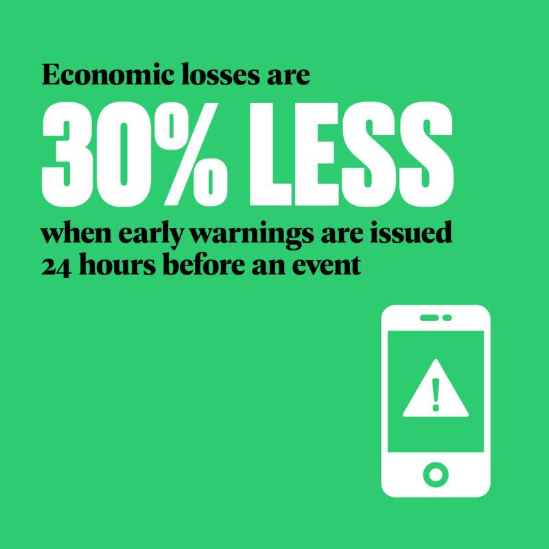 Early warning systems can decrease economic losses by up to 30% when implemented with a 24-hour notice.