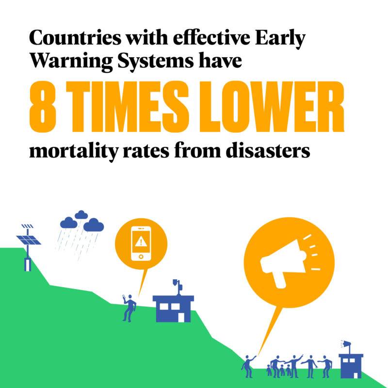 Countries with effective early warning systems have significantly lower mortality rates.