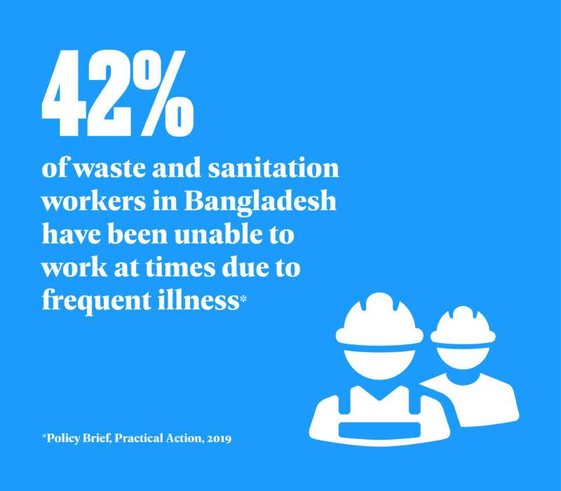 42% of waste and sanitation workers in Bangladesh have been incapacitated due to frequent illness related to faecal sludge management.