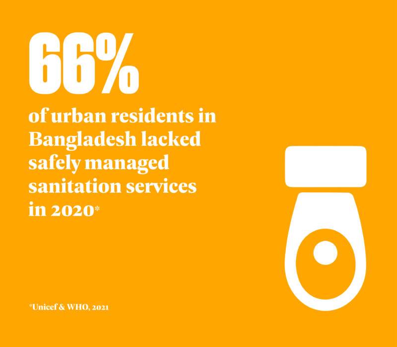 65% of urban residents in Bangladesh had compromised faecal sludge management services in 2020.