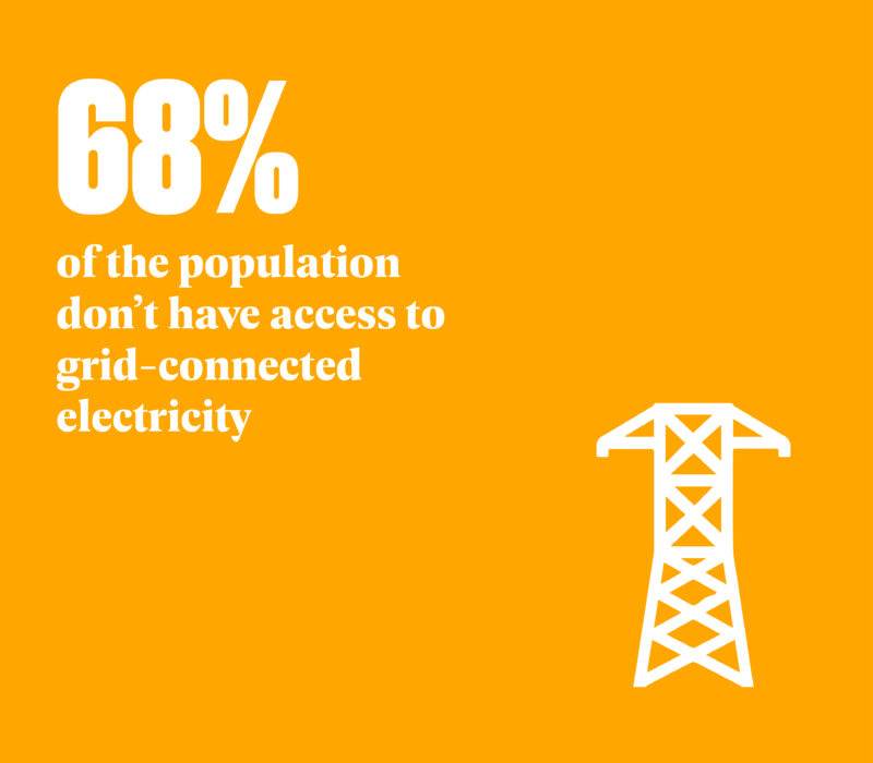 86% of the population in Burkina Faso don't have access to grid connected electricity, requiring a transformative approach.