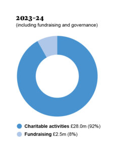 Pie chart titled "2023-24" with blue segments: Charitable activities at £28.0m (92%) and Fundraising at £2.5m (8%).