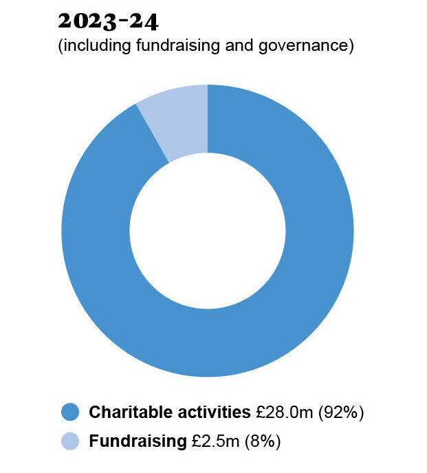 Pie chart titled "2023-24" with blue segments: Charitable activities at £28.0m (92%) and Fundraising at £2.5m (8%).