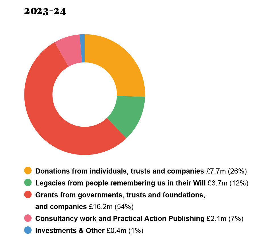 Pie chart of 2023-24 income sources: Donations 26%, Legacies 12%, Grants 54%, Consultancy 7%, Investments 1%.