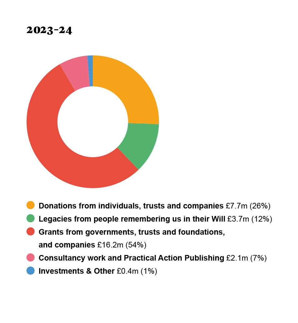 Pie chart of 2023-24 income sources: Donations 26%, Legacies 12%, Grants 54%, Consultancy 7%, Investments 1%.