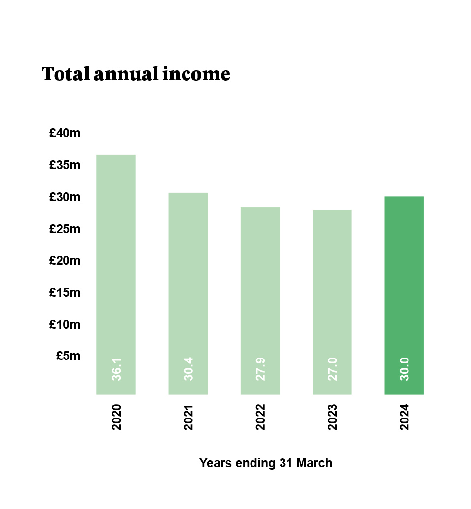 Bar chart showing total annual income in millions: 2020 is 36.1, 2021 is 30.4, 2022 is 27.9, 2023 is 27.0, 2024 is 30.0.