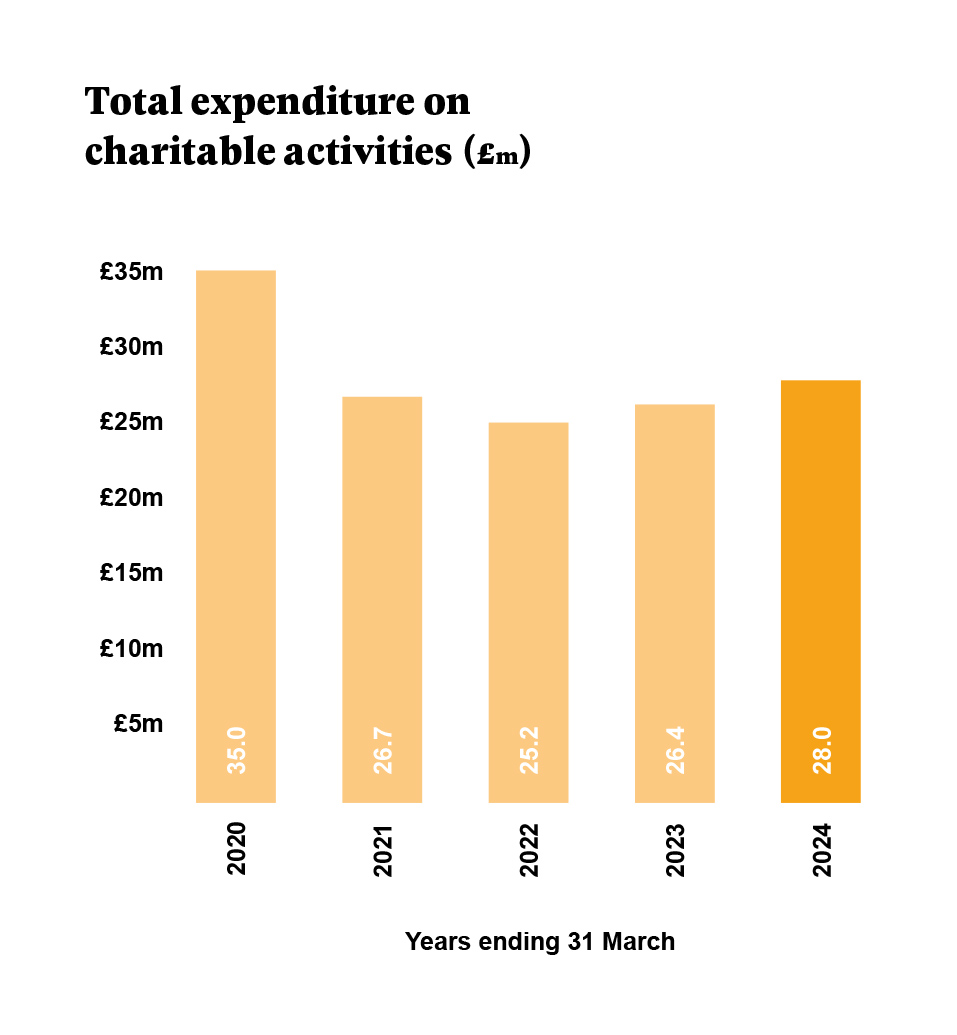 Bar chart showing total expenditure on charitable activities from 2020 to 2024 in million pounds. The highest is in 2020 (35.0) and the lowest in 2021 (26.7). Projected 28.0 in 2024.