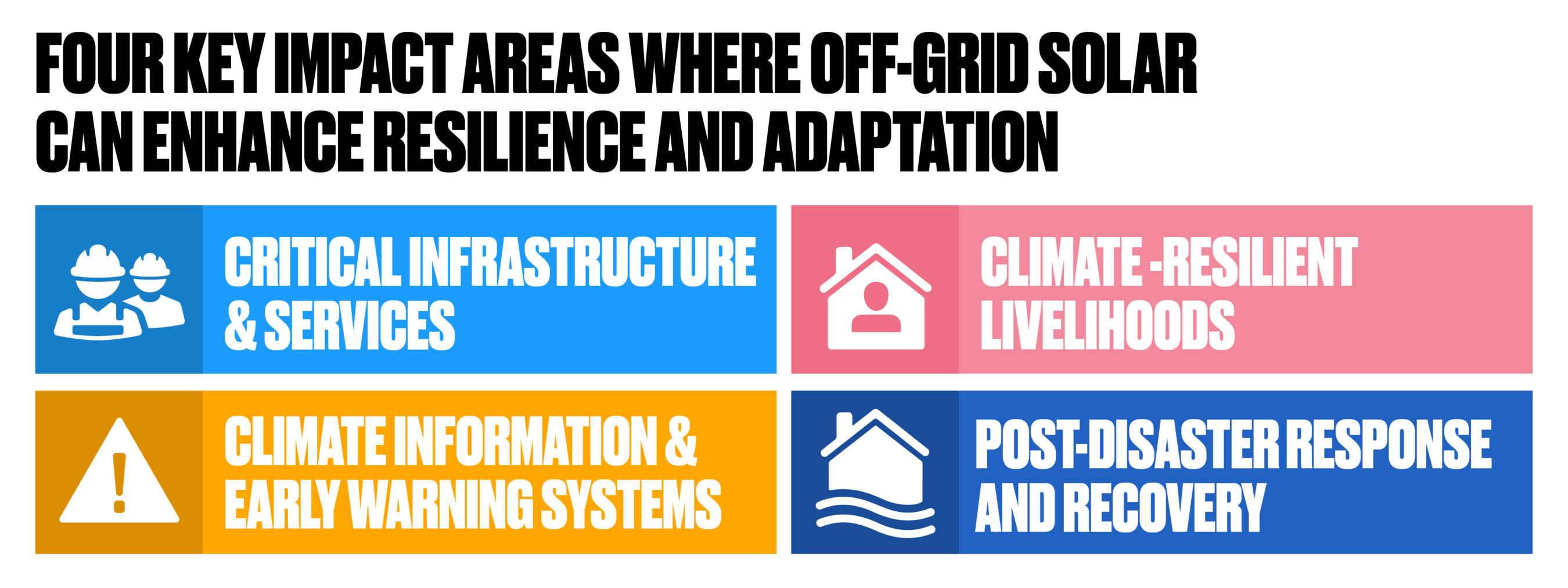 Infographic titled "Four Key Impact Areas Where Off-Grid Solar Can Enhance Resilience and Adaptation" featuring categories: Critical Infrastructure, Climate-Resilient Livelihoods, Information Systems, Disaster Response.