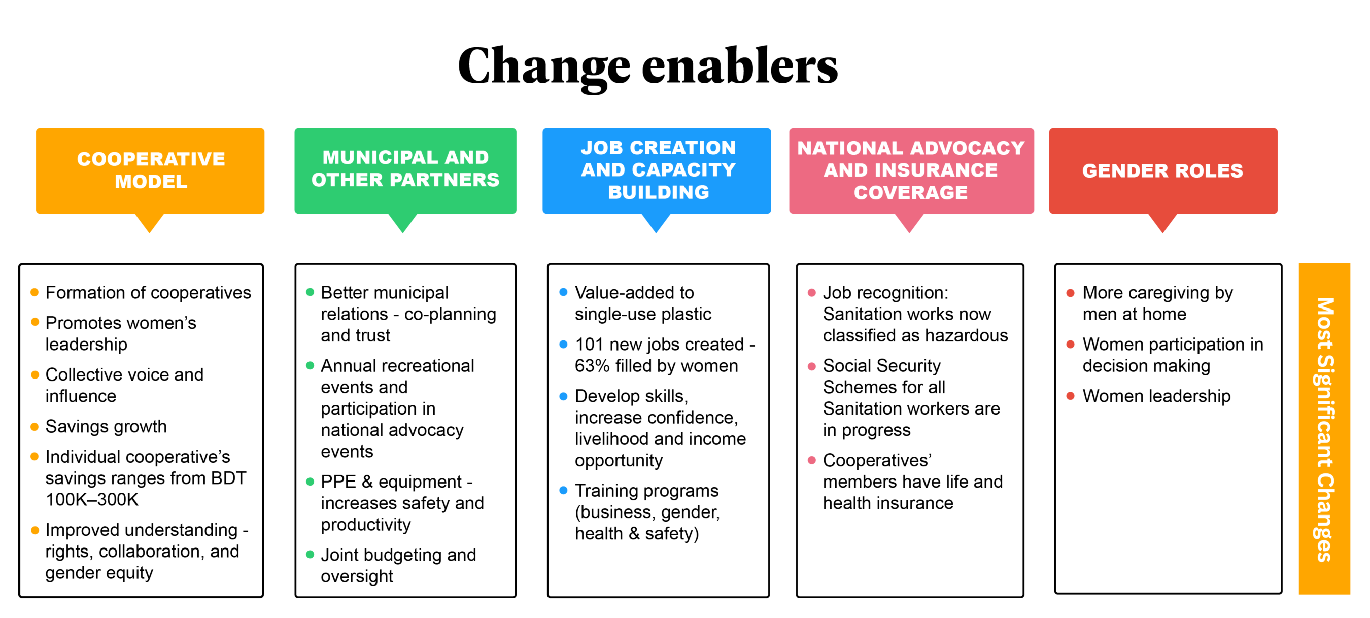A chart titled "Change enablers" lists the impacts of cooperative models, municipal partners, job creation, advocacy, and gender roles; a sidebar notes the most significant changes.