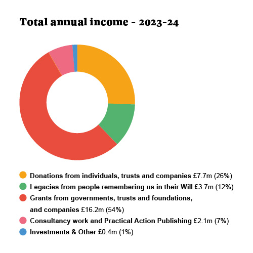 A donut chart showing total annual income for 2023-24, with the largest portion from grants (54%), followed by donations (26%), legacies (12%), consultancy (7%), and investments (1%).