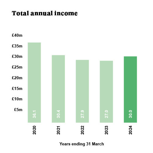Bar chart showing total annual income from 2020 to 2024, ranging from £27.0m to £36.1m, with the highest in 2020 and a rise again in 2024 to £30.0m.