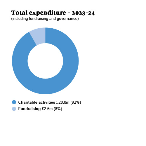 A donut chart shows total expenditure for 2023-24: £28.0m (92%) on charitable activities and £2.5m (8%) on fundraising.