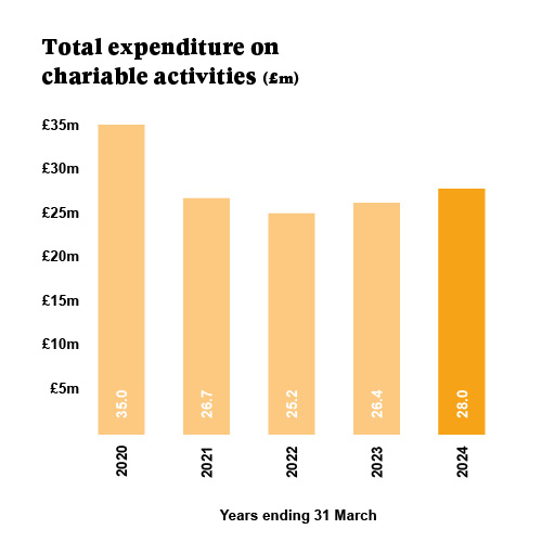 Bar chart showing total expenditure on charitable activities from 2020 to 2024, ranging from £26.4m to £35.0m, with a peak in 2020 and a rise again in 2024.