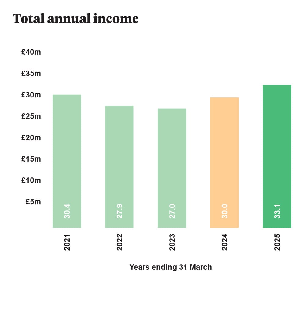 Bar chart showing total annual income from 2021 to 2025, ranging from £27.0m to £33.1m, with a peak in 2025 and a low in 2023.