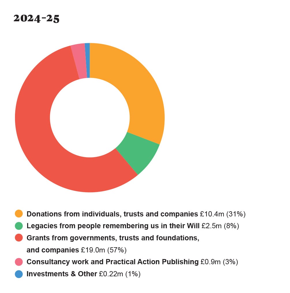 Donut chart showing 2024-25 income sources: 57% grants, 31% donations, 8% legacies, 3% consultancy/publishing, 1% investments/other.