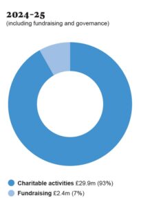 Blue donut chart showing 93% (£29.9m) for charitable activities and 7% (£2.4m) for fundraising in 2024-25.